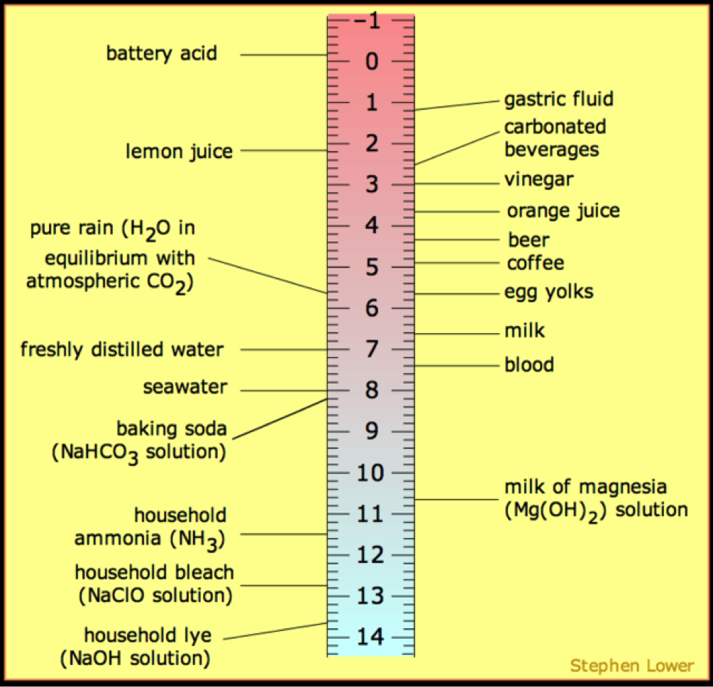 Acid Scale